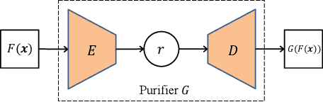 Figure 3 for Defending Model Inversion and Membership Inference Attacks via Prediction Purification