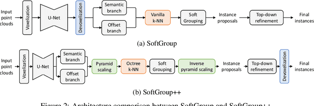 Figure 3 for SoftGroup++: Scalable 3D Instance Segmentation with Octree Pyramid Grouping