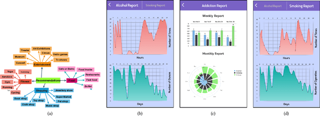 Figure 3 for Addict Free -- A Smart and Connected Relapse Intervention Mobile App