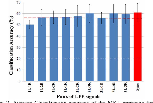 Figure 1 for An FFT-based Synchronization Approach to Recognize Human Behaviors using STN-LFP Signal