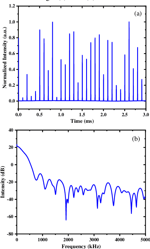 Figure 3 for Window Filtering Algorithm for Pulsed Light Coherent Combining of Low Repetition Frequency
