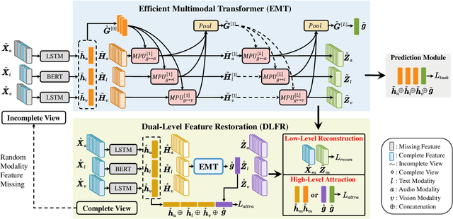 Figure 1 for Efficient Multimodal Transformer with Dual-Level Feature Restoration for Robust Multimodal Sentiment Analysis