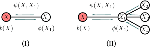 Figure 1 for Rigorous Explanation of Inference on Probabilistic Graphical Models