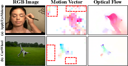 Figure 1 for Representation Learning for Compressed Video Action Recognition via Attentive Cross-modal Interaction with Motion Enhancement