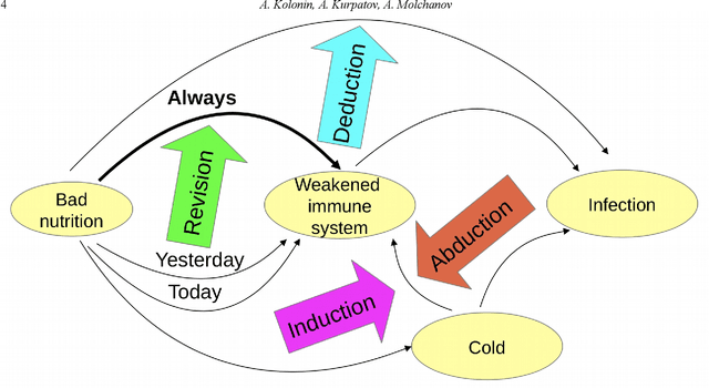 Figure 2 for Cognitive Architecture for Decision-Making Based on Brain Principles Programming