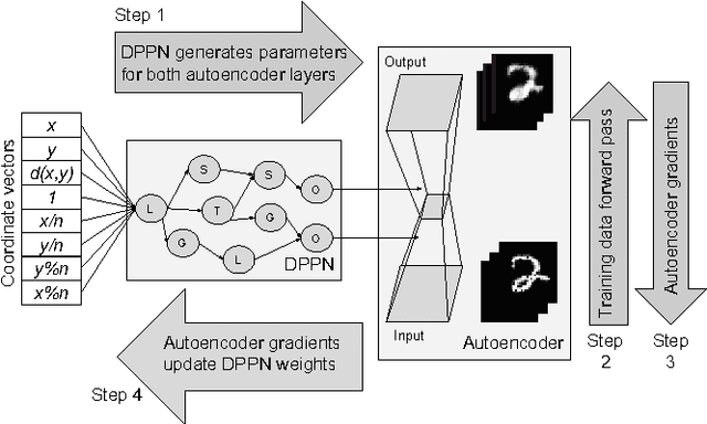 Figure 2 for Convolution by Evolution: Differentiable Pattern Producing Networks