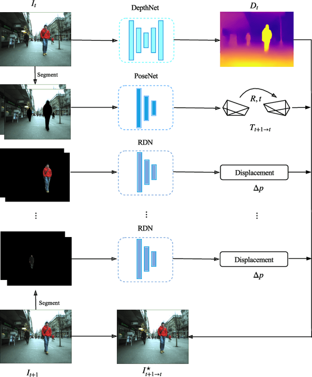 Figure 3 for Region Deformer Networks for Unsupervised Depth Estimation from Unconstrained Monocular Videos