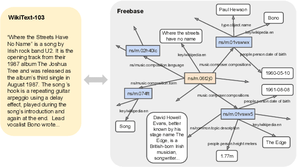 Figure 1 for WikiGraphs: A Wikipedia Text - Knowledge Graph Paired Dataset