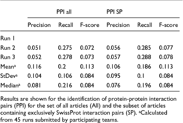 Figure 3 for Uncovering protein interaction in abstracts and text using a novel linear model and word proximity networks