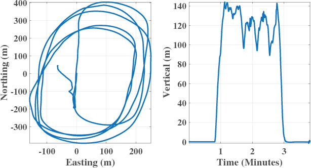 Figure 4 for Evaluation of Kinematic Precise Point Positioning Convergence with an Incremental Graph Optimizer