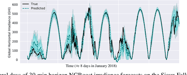 Figure 1 for Short-Term Solar Irradiance Forecasting Using Calibrated Probabilistic Models