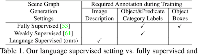 Figure 2 for Learning to Generate Scene Graph from Natural Language Supervision