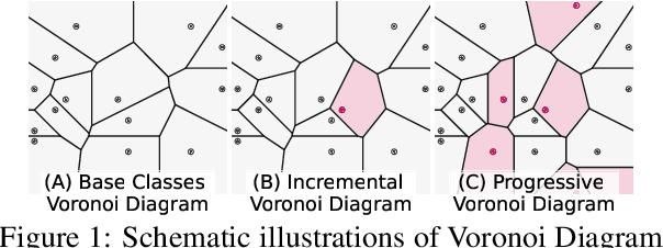 Figure 1 for Progressive Voronoi Diagram Subdivision: Towards A Holistic Geometric Framework for Exemplar-free Class-Incremental Learning