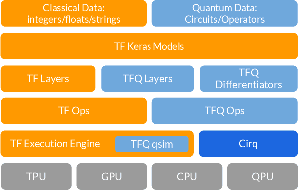 Figure 4 for TensorFlow Quantum: A Software Framework for Quantum Machine Learning