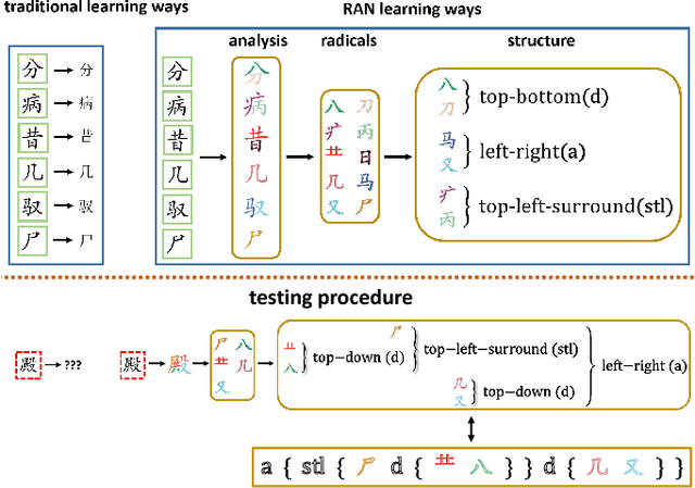 Figure 1 for Radical analysis network for zero-shot learning in printed Chinese character recognition