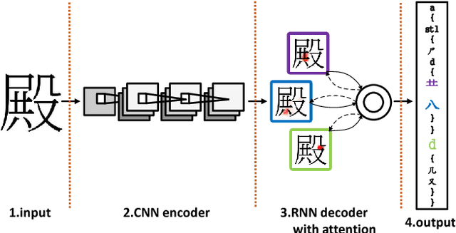 Figure 4 for Radical analysis network for zero-shot learning in printed Chinese character recognition