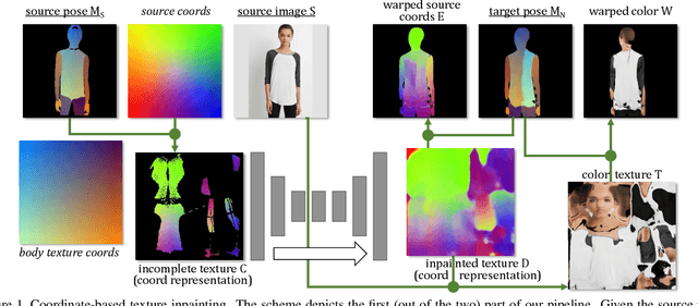 Figure 1 for Coordinate-based Texture Inpainting for Pose-Guided Image Generation
