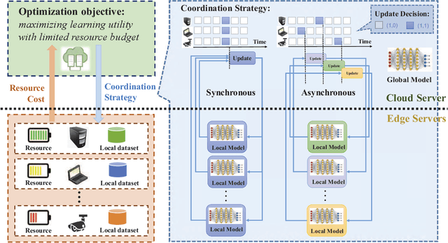 Figure 1 for OL4EL: Online Learning for Edge-cloud Collaborative Learning on Heterogeneous Edges with Resource Constraints