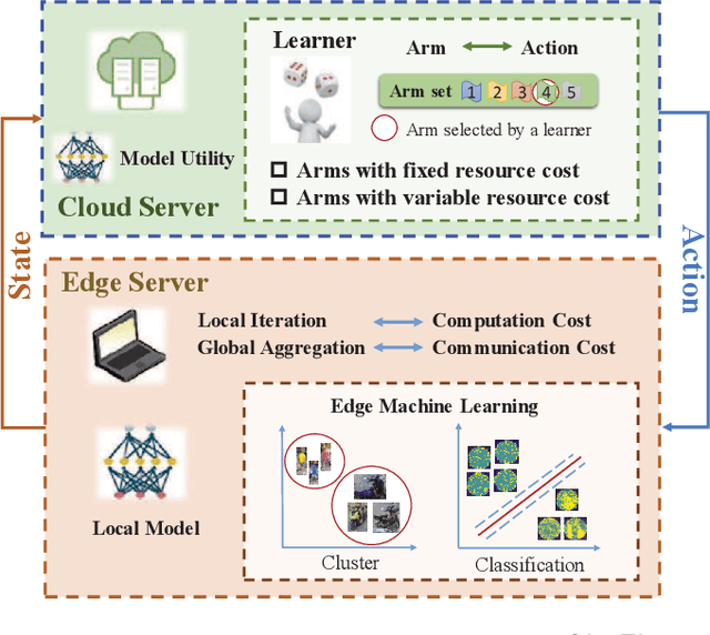 Figure 2 for OL4EL: Online Learning for Edge-cloud Collaborative Learning on Heterogeneous Edges with Resource Constraints
