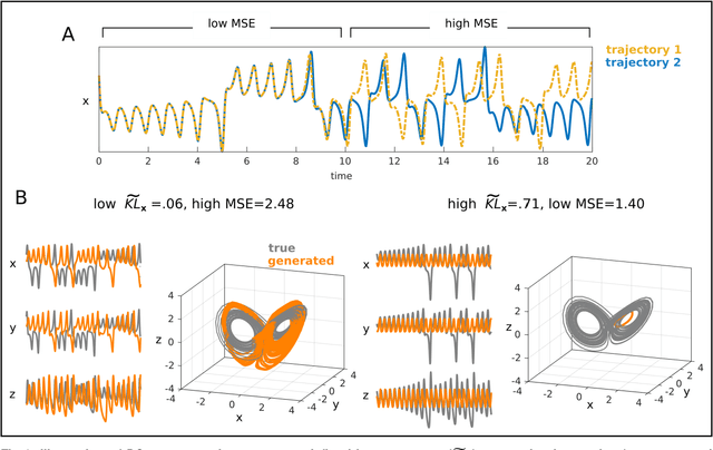 Figure 2 for Identifying nonlinear dynamical systems via generative recurrent neural networks with applications to fMRI