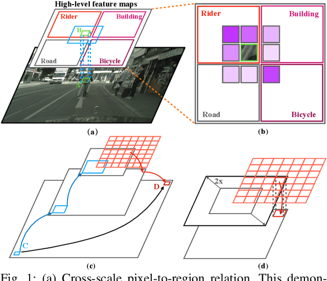 Figure 1 for Multi-Scale Feature Aggregation by Cross-Scale Pixel-to-Region Relation Operation for Semantic Segmentation