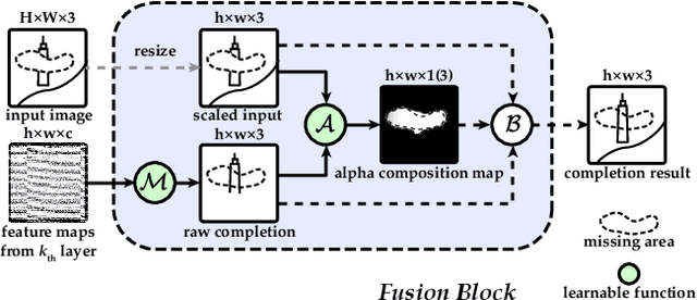 Figure 2 for Deep Fusion Network for Image Completion