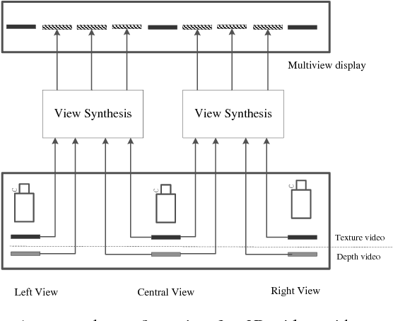 Figure 1 for Hole Filling with Multiple Reference Views in DIBR View Synthesis