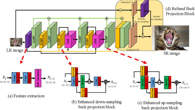 Figure 3 for Image Super-Resolution via Attention based Back Projection Networks