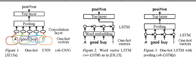 Figure 1 for Supervised and Semi-Supervised Text Categorization using LSTM for Region Embeddings