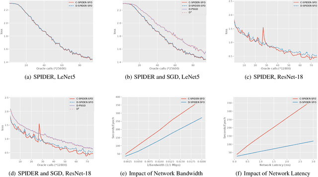 Figure 2 for D-SPIDER-SFO: A Decentralized Optimization Algorithm with Faster Convergence Rate for Nonconvex Problems