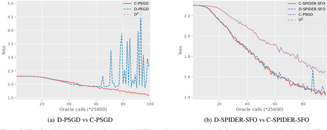 Figure 3 for D-SPIDER-SFO: A Decentralized Optimization Algorithm with Faster Convergence Rate for Nonconvex Problems