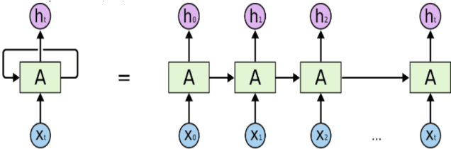 Figure 1 for Deep Sequence Models for Text Classification Tasks