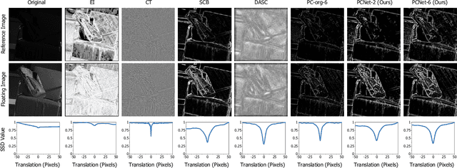 Figure 2 for PCNet: A Structure Similarity Enhancement Method for Multispectral and Multimodal Image Registration