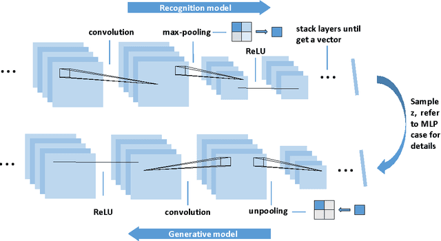 Figure 3 for Max-Margin Deep Generative Models for (Semi-)Supervised Learning