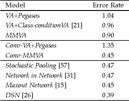 Figure 2 for Max-Margin Deep Generative Models for (Semi-)Supervised Learning