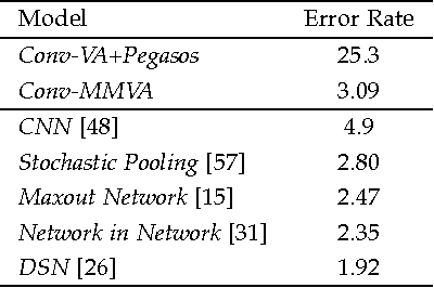 Figure 4 for Max-Margin Deep Generative Models for (Semi-)Supervised Learning