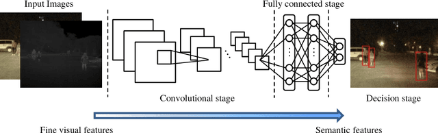 Figure 4 for Multispectral Deep Neural Networks for Pedestrian Detection