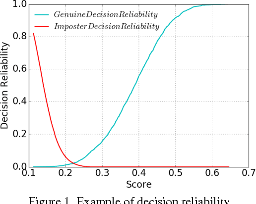Figure 1 for A Fusion Method Based on Decision Reliability Ratio for Finger Vein Verification