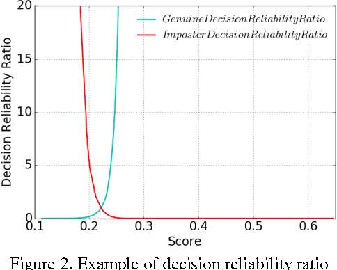 Figure 3 for A Fusion Method Based on Decision Reliability Ratio for Finger Vein Verification
