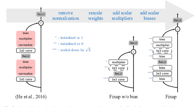 Figure 1 for Fixup Initialization: Residual Learning Without Normalization
