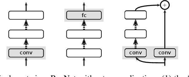 Figure 3 for Fixup Initialization: Residual Learning Without Normalization