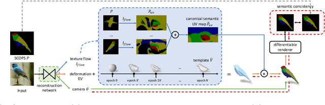 Figure 2 for Self-supervised Single-view 3D Reconstruction via Semantic Consistency