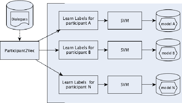 Figure 4 for Learning Multi-Party Turn-Taking Models from Dialogue Logs