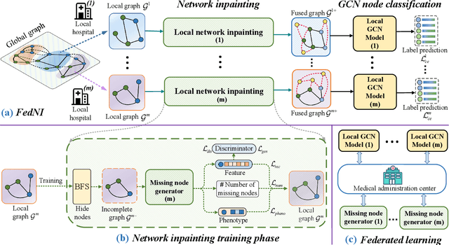 Figure 1 for FedNI: Federated Graph Learning with Network Inpainting for Population-Based Disease Prediction