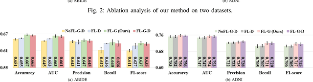 Figure 3 for FedNI: Federated Graph Learning with Network Inpainting for Population-Based Disease Prediction
