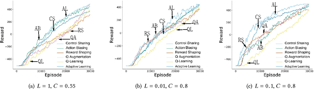 Figure 4 for Learning Shaping Strategies in Human-in-the-loop Interactive Reinforcement Learning