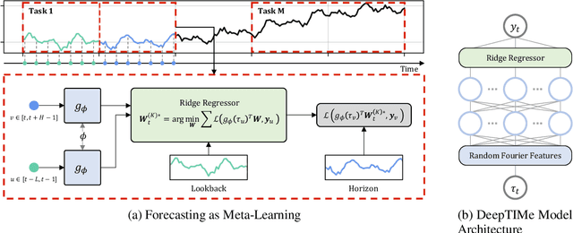 Figure 3 for DeepTIMe: Deep Time-Index Meta-Learning for Non-Stationary Time-Series Forecasting