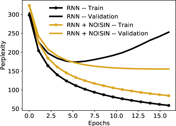Figure 1 for Noisin: Unbiased Regularization for Recurrent Neural Networks