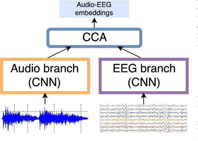 Figure 1 for Towards Deep Modeling of Music Semantics using EEG Regularizers