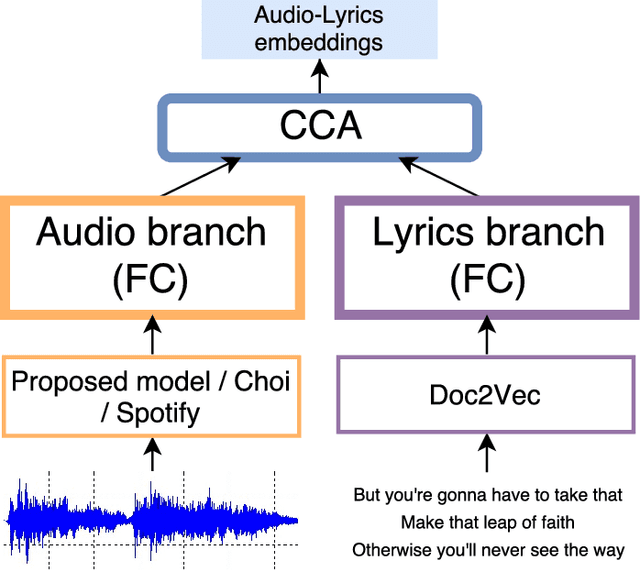 Figure 2 for Towards Deep Modeling of Music Semantics using EEG Regularizers